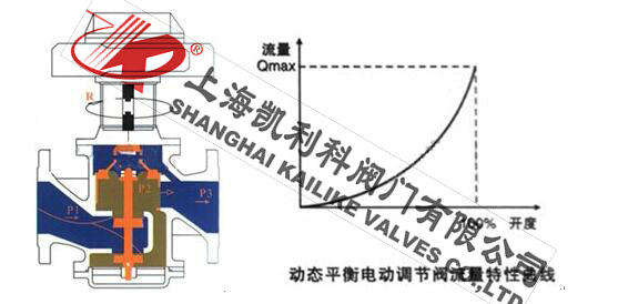 EDRV電動平衡閥流量特性