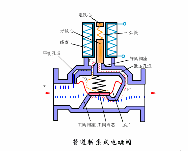電磁切斷閥工作原理(圖)
